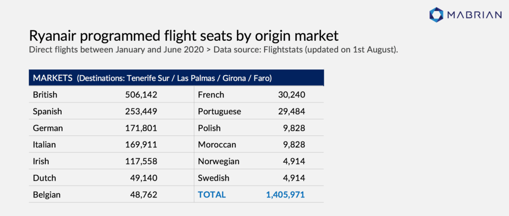 Ryanair - Mabrian Technologies