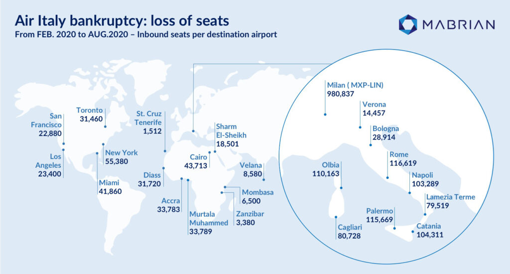 Air Italy Bankruptcy 