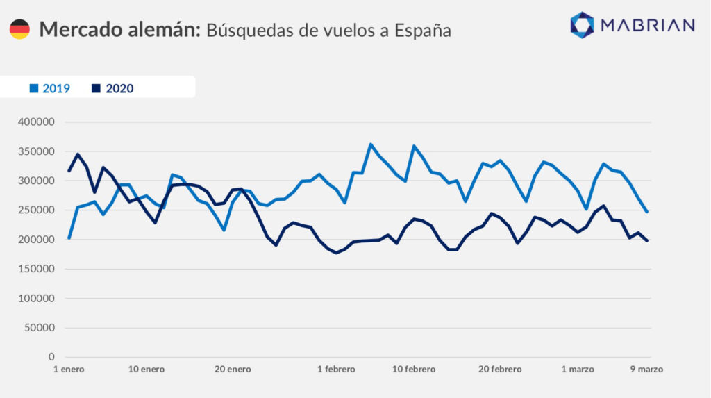 Búsquedas de vuelos - Mabrian Technologies