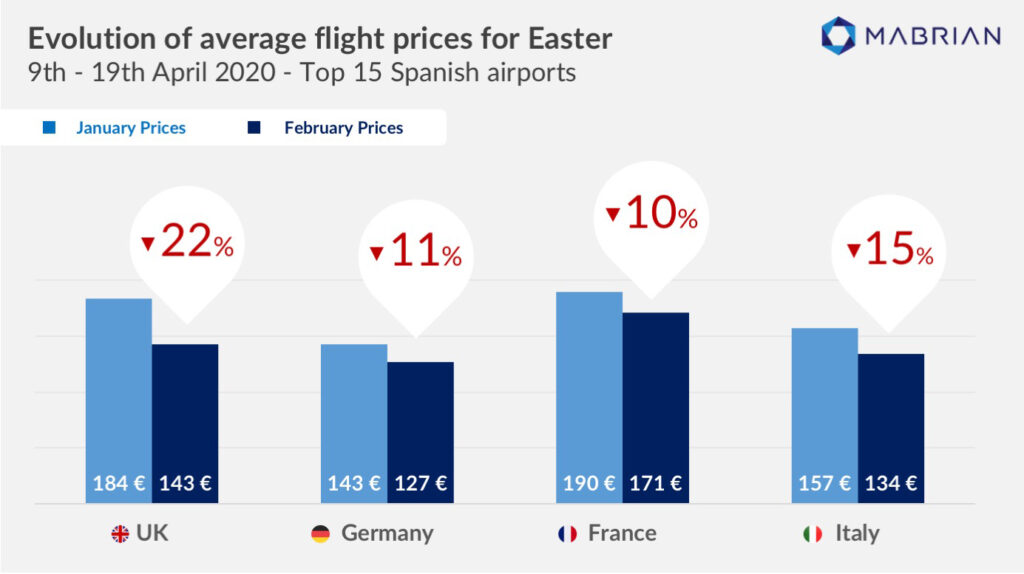Hotel Prices - Mabrian Technologies