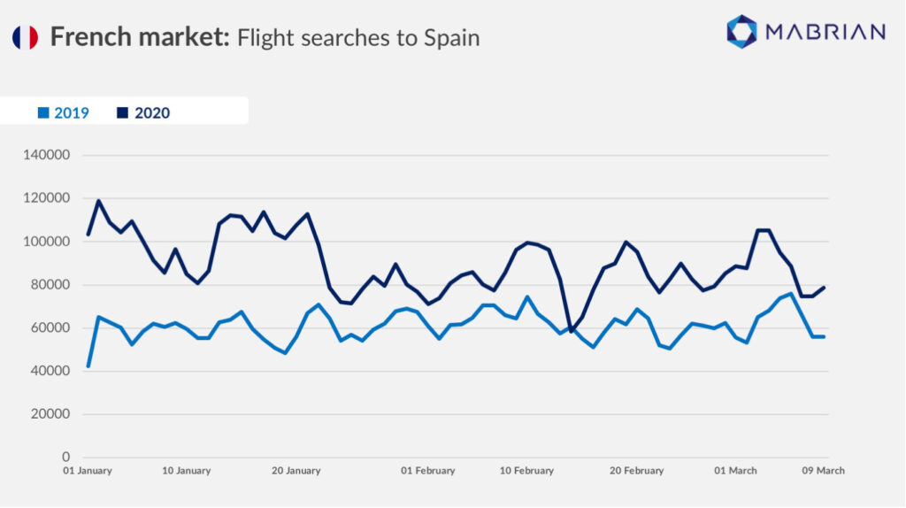 Flight Searches - Mabrian Technologies