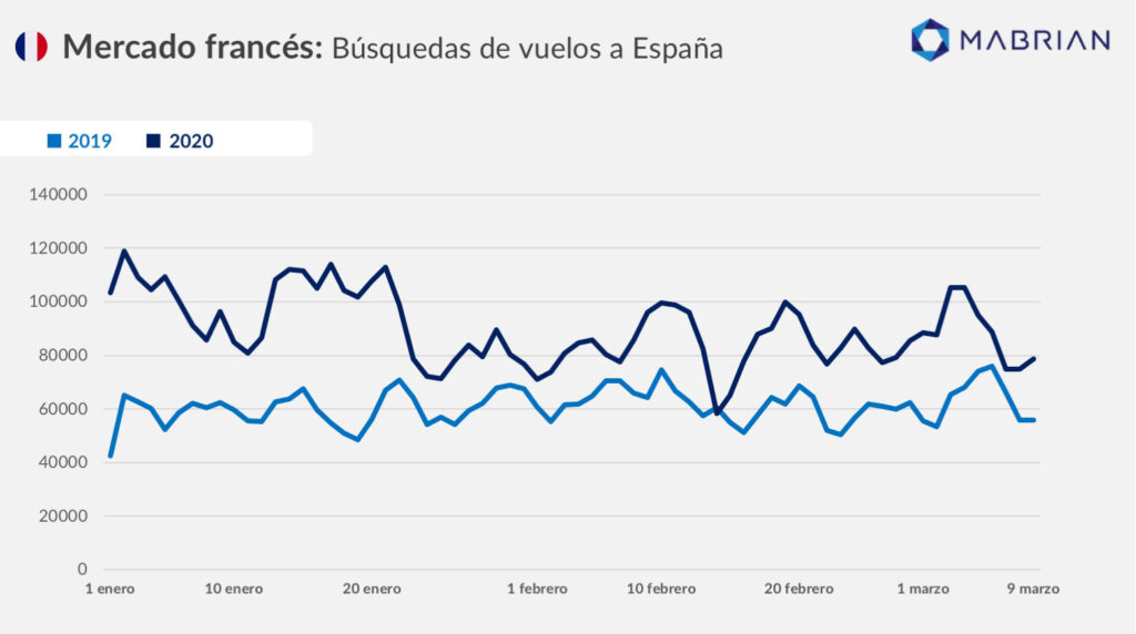Búsquedas de vuelos - Mabrian Technologies