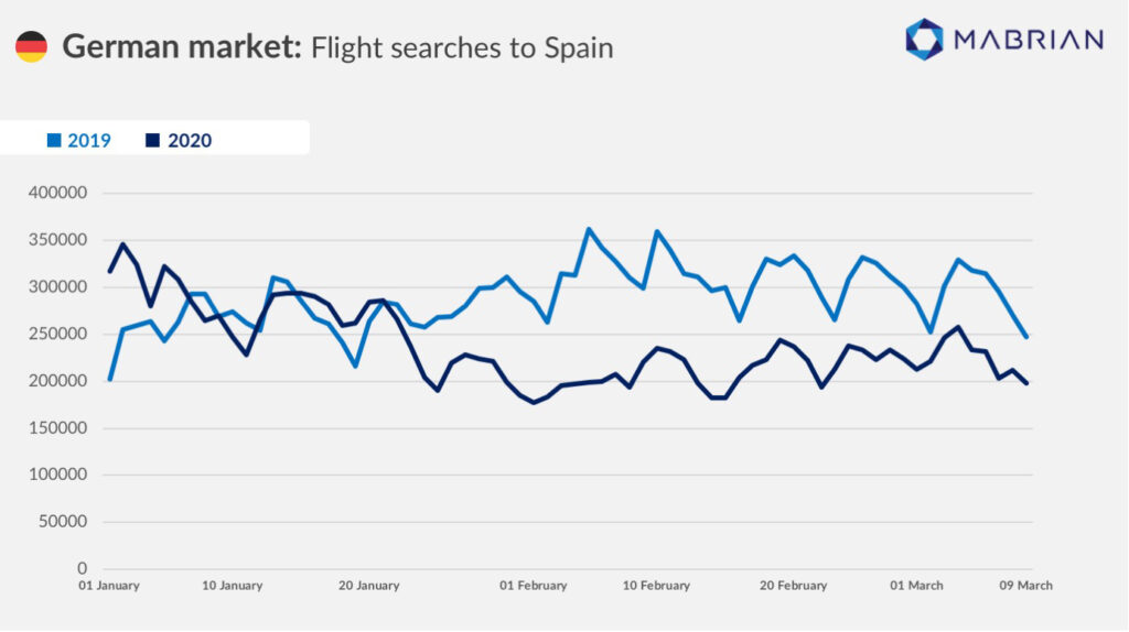 Flight Searches - Mabrian Technologies