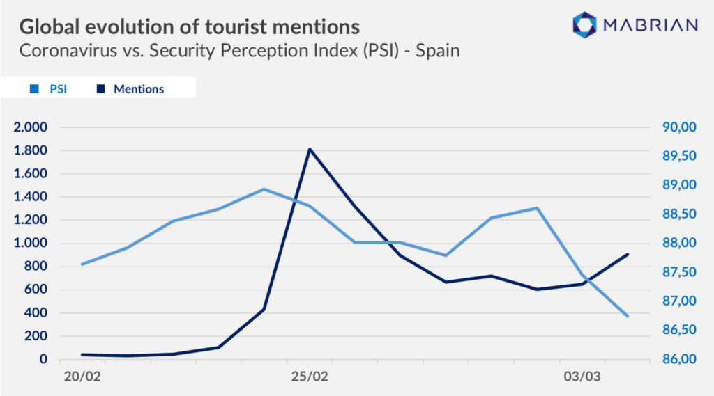 Tourist Mentions Analysis