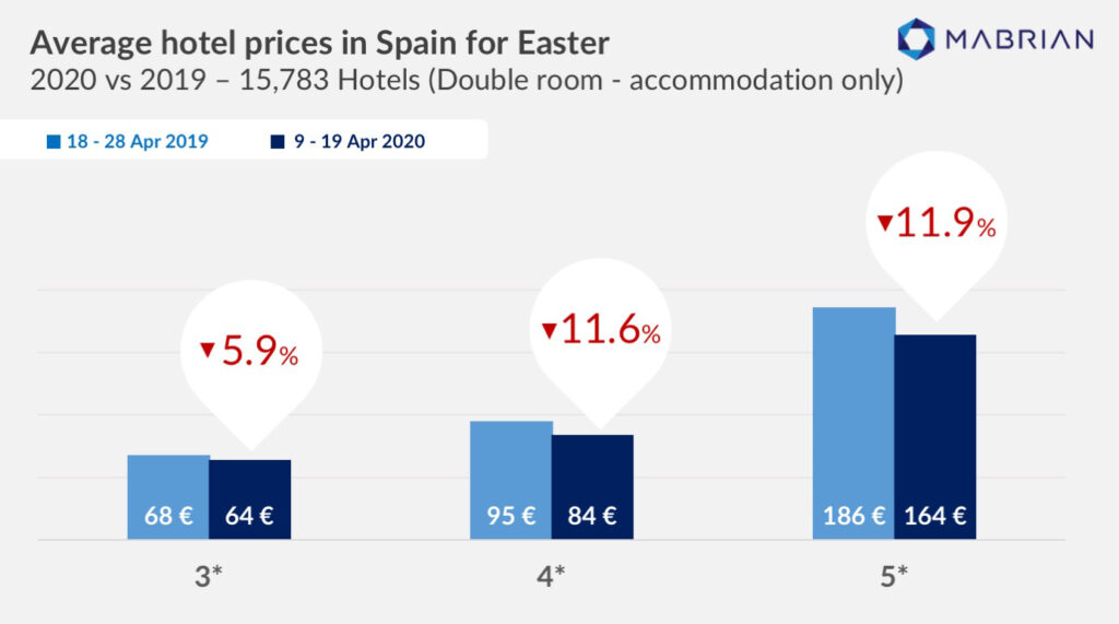 Hotel Prices - Mabrian Technologies