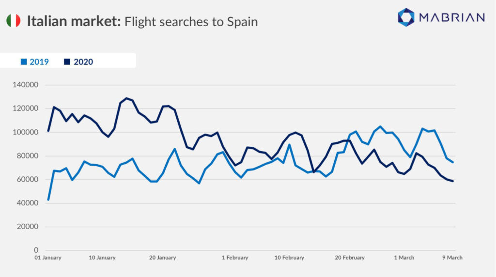 Flight Searches - Mabrian Technologies