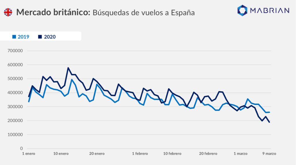 Búsquedas de Vuelos