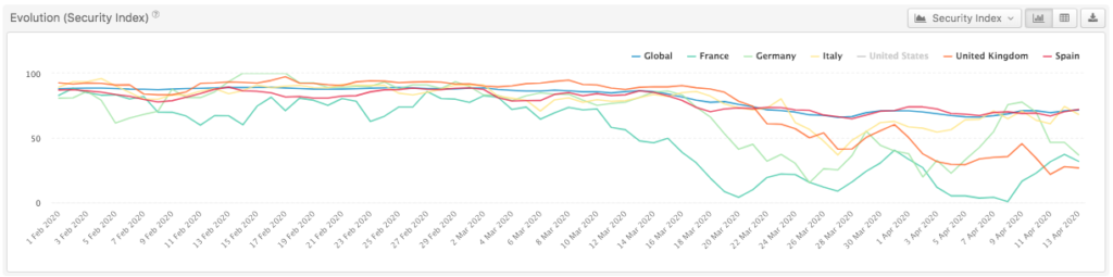 Tourist Perception of Security Index