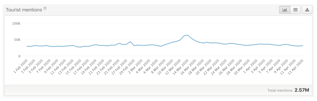 Tourist mentions analytics