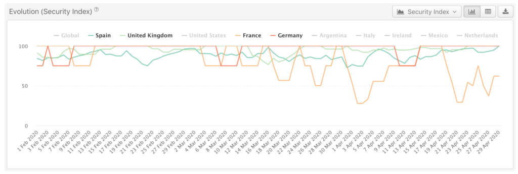Tourist Perception of Security Index