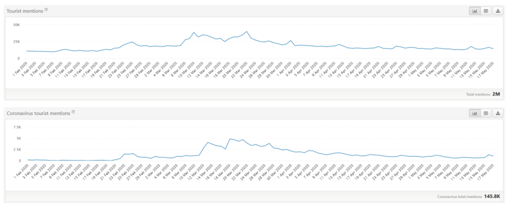 Tourist Mentions Analysis