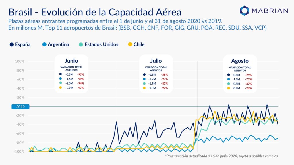 Brasil - Evolución de la Capacidad Aérea
