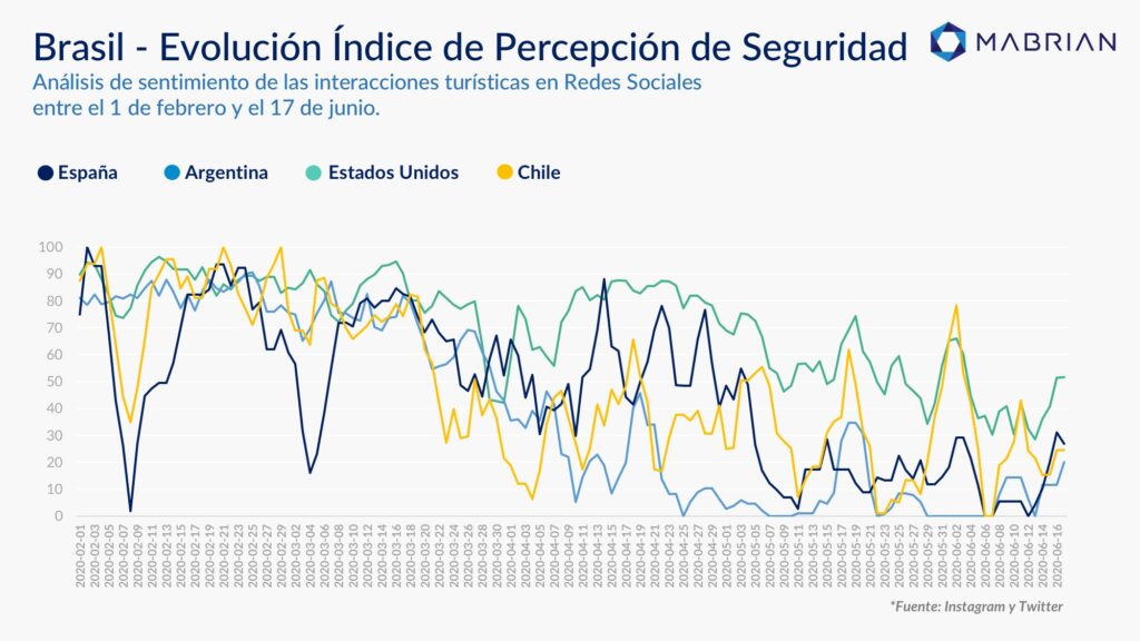 Brasil - Evolución Índice de Percepción de Seguridad