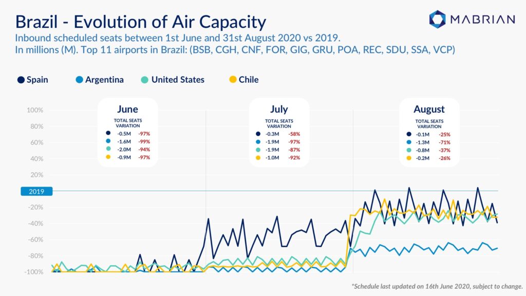Air Connectivity