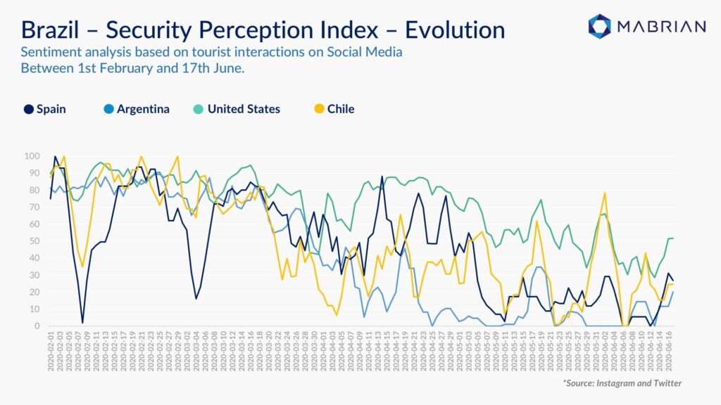 tourist Perception of Security Index                              