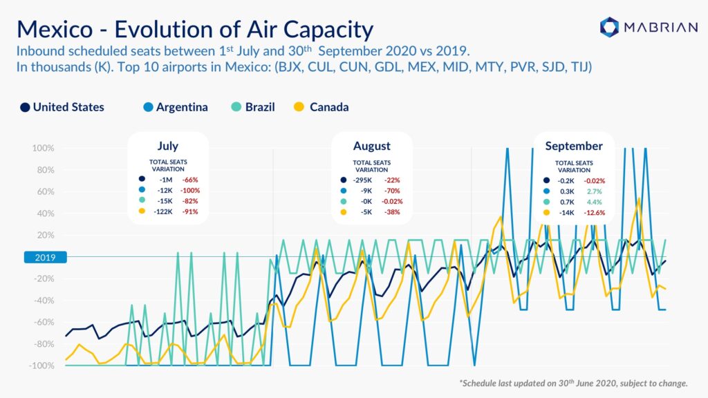 Mexico Evolution Air Capacity