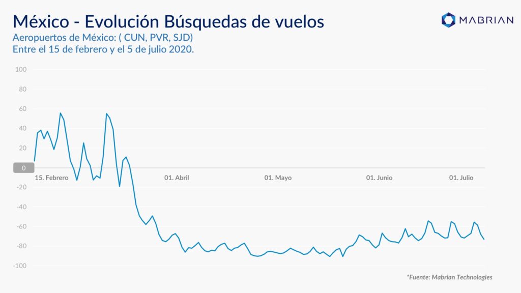 México evolución búsquedas vuelos