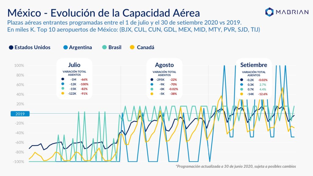 México evolución de la capacidad aérea