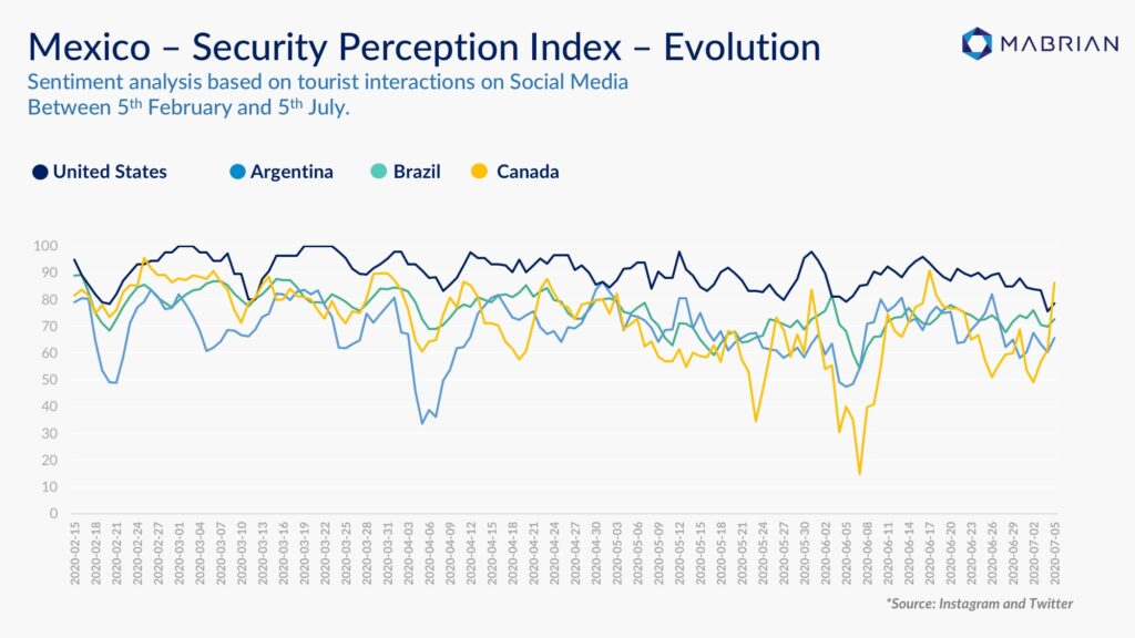 Mexico Evolution of the tourist Perception of Security Index 