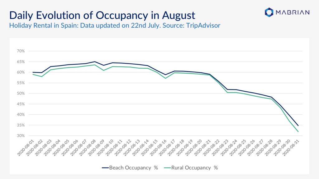 Occupancy Spain analytics