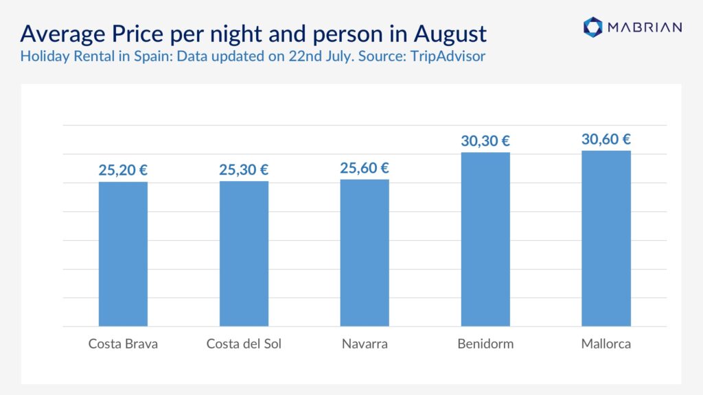 Holiday Rental Spain Prices
