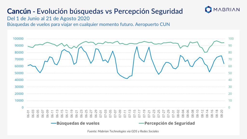 Cancún seguridad - Mabrian Technologies