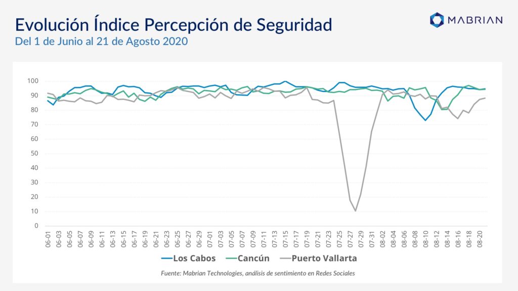 Evolución seguridad - Mabrian Technologies