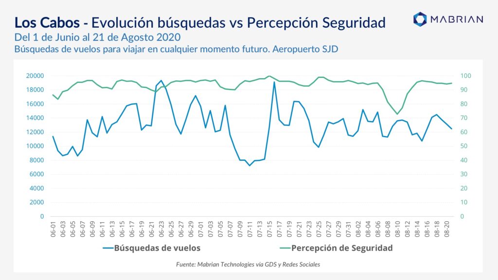 Los cabos seguridad - Mabrian technologies