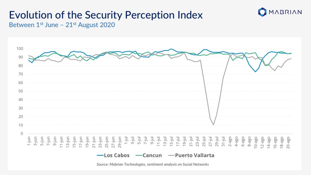 Security Perception Mabrian Technologies