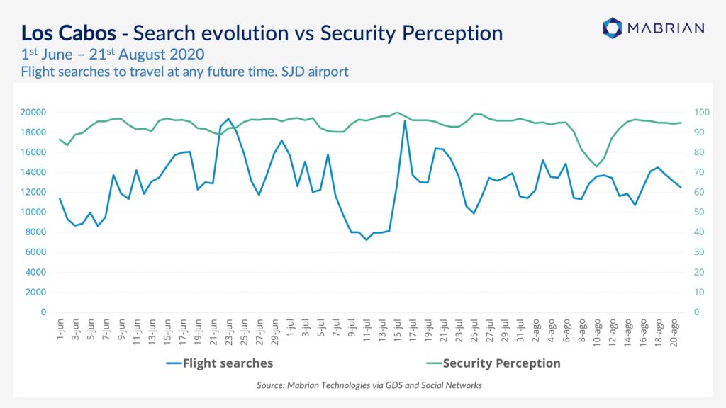 Security Perception Mabrian Technologies