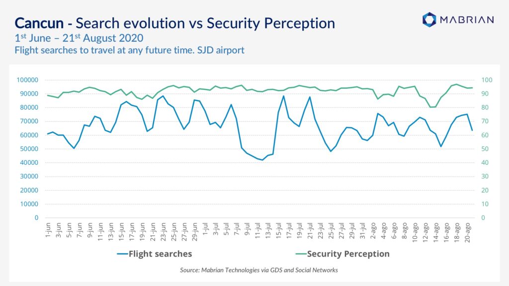 Security Perception Mabrian Technologies