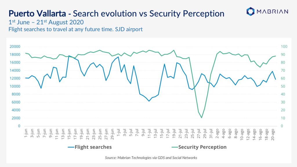 Security Perception Mabrian Technologies