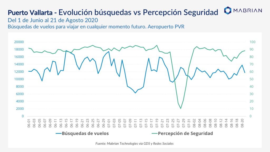 Puerto Vallarta seguridad -  Mabrian Technologies