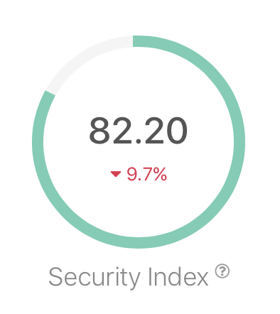 Perception of Security Index