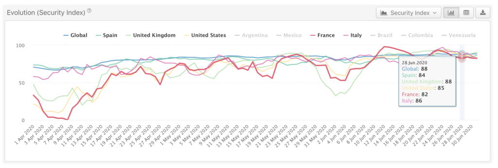 Perception of Security Index