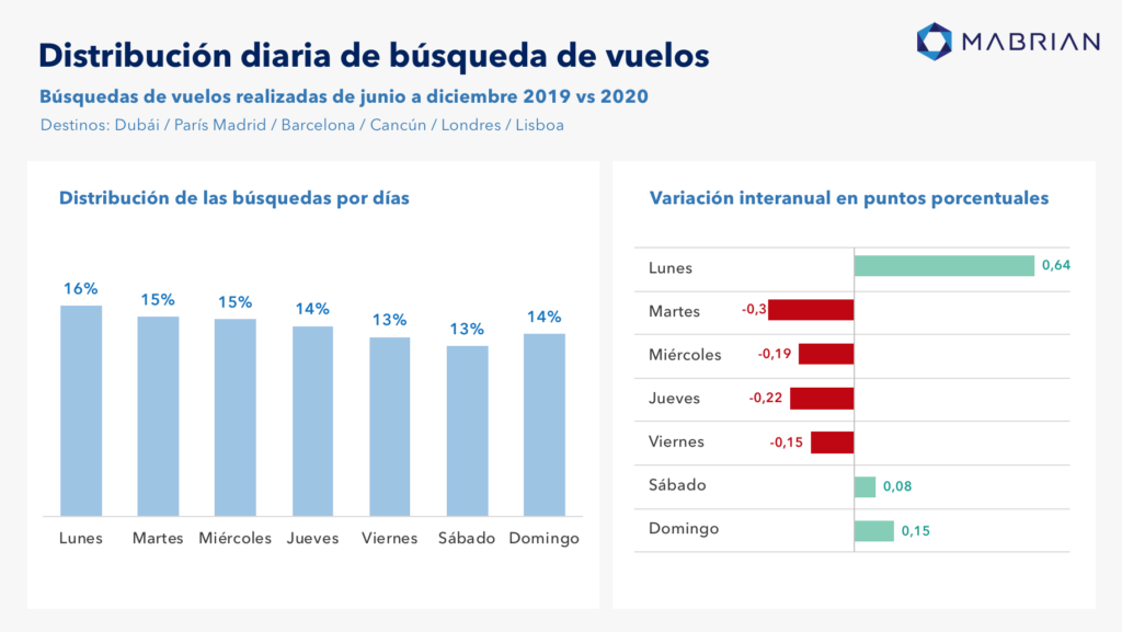 Busquedas de vuelos Mabrian