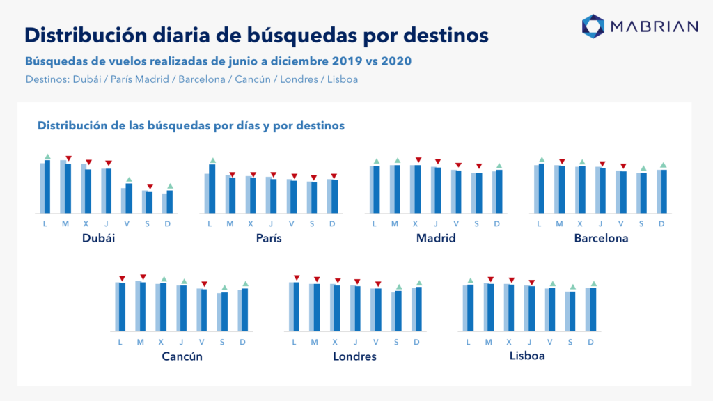 Busquedas de vuelos Mabrian