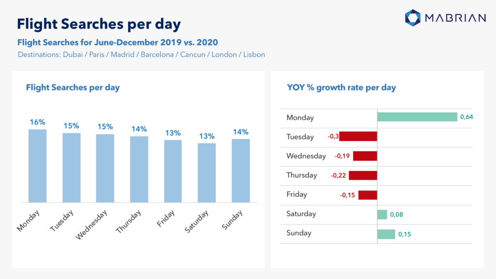 Flight Searches per day Mabrian