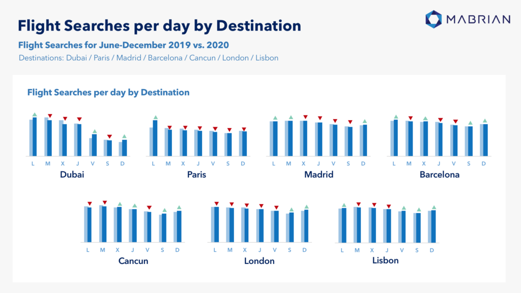 Flight Searches per day Mabrian