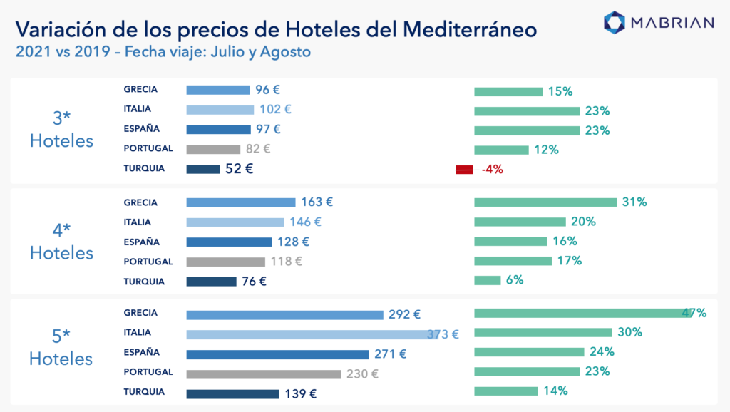 Mabrian Technologies Hoteles