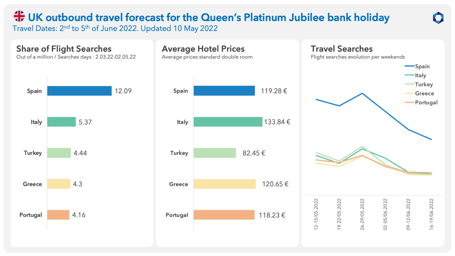 Travel intelligence