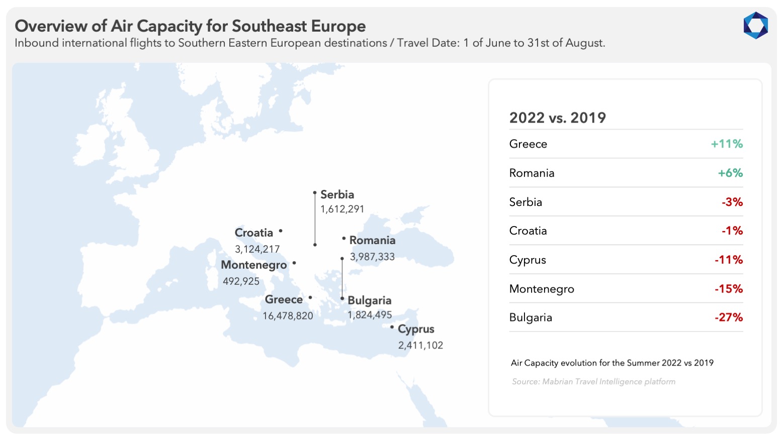 tourism forecast balkans