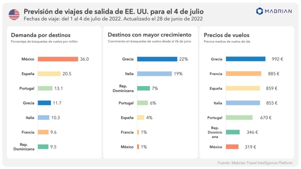 Previsión de viajes desde USA para el puente 4 de Julio