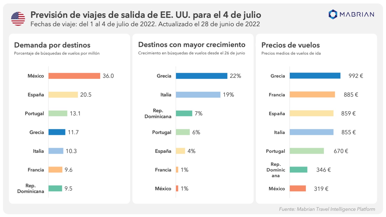 Previsión de viajes desde USA para el puente 4 de Julio