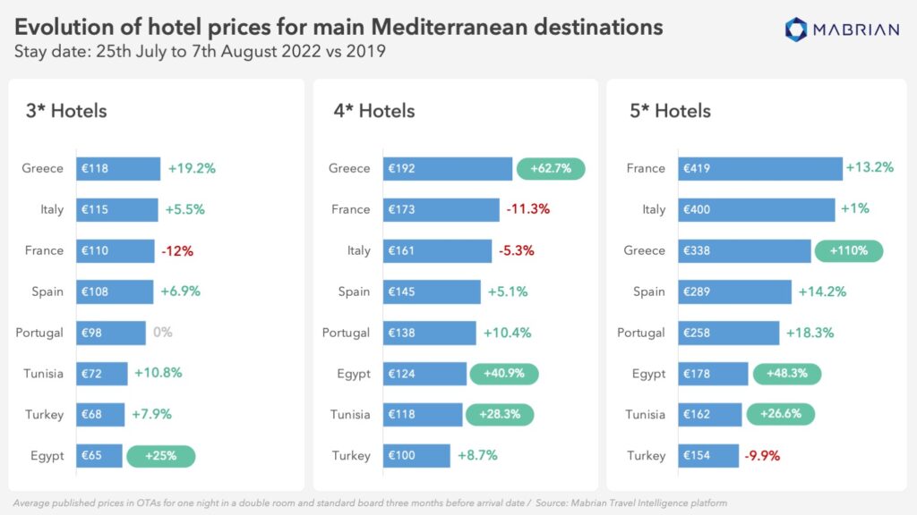 hotel prices for Mediterranean destinations 