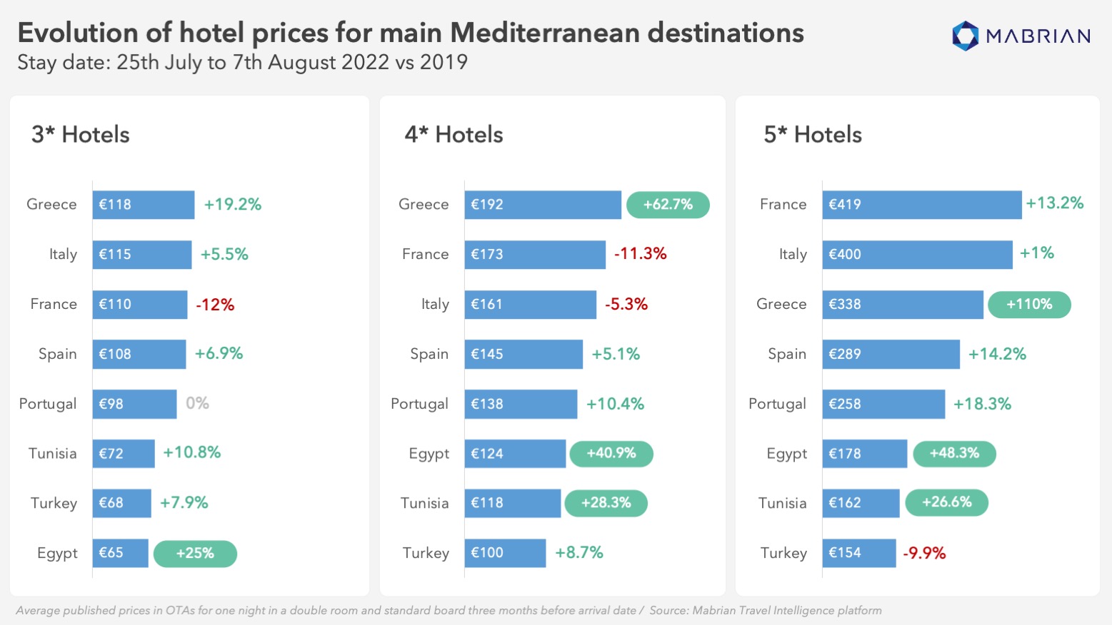 Mediterranean-hotel-prices-research-from-Mabrian