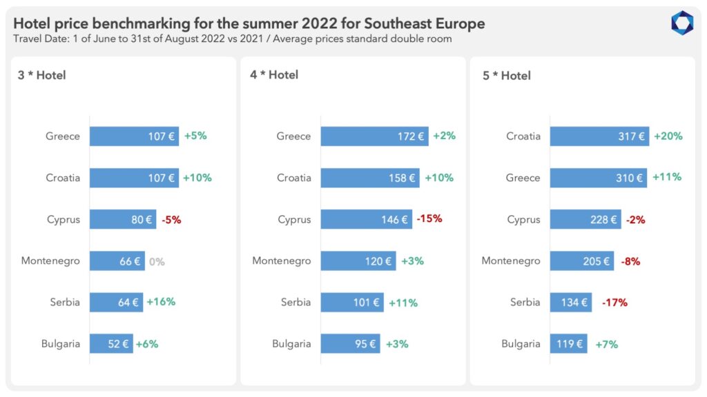 tourism forecast balkans