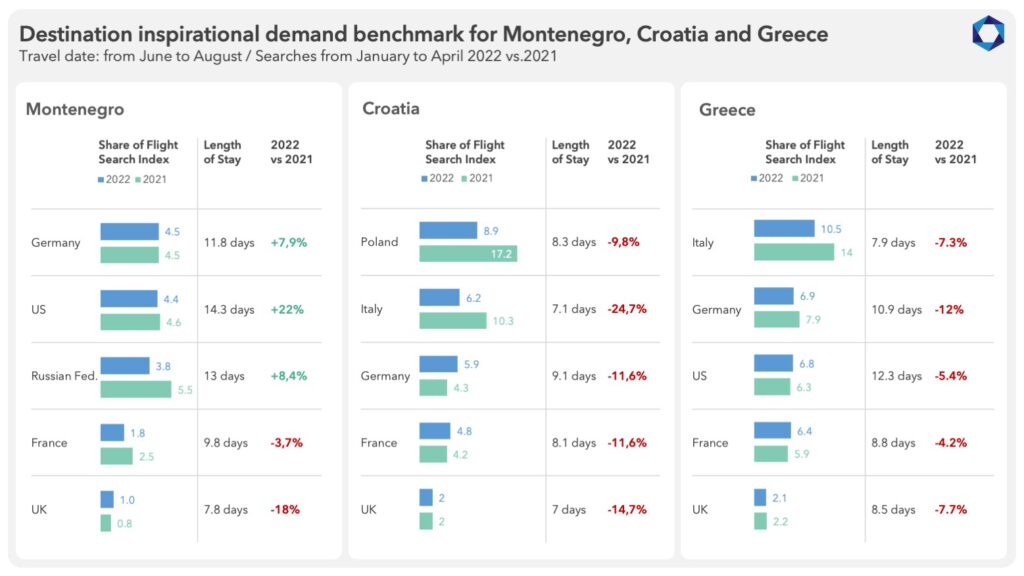 tourism forecast balkans