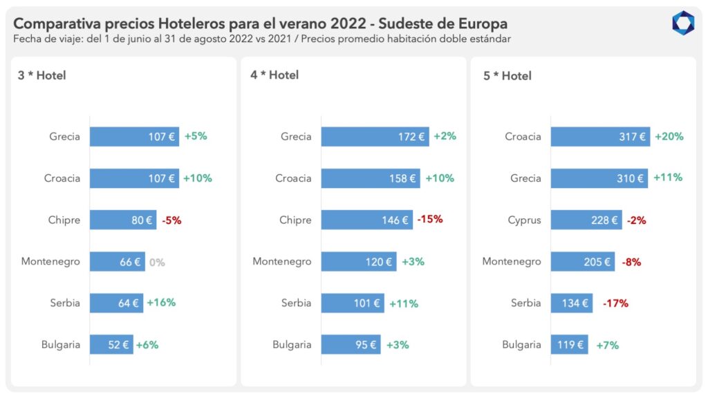 Previsión turística Balcanes