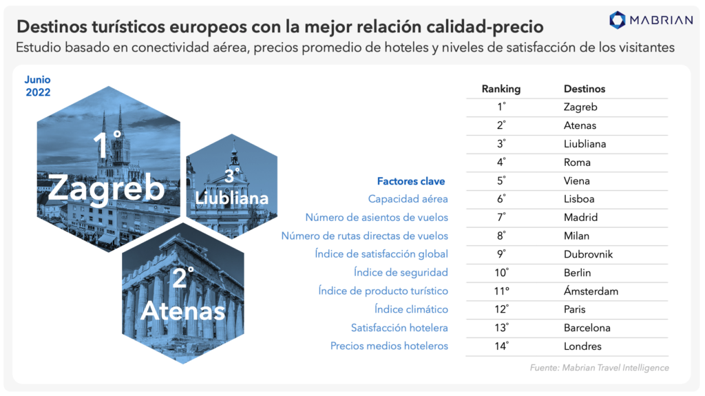 Las mejores ciudades europeas por calidad y precio
